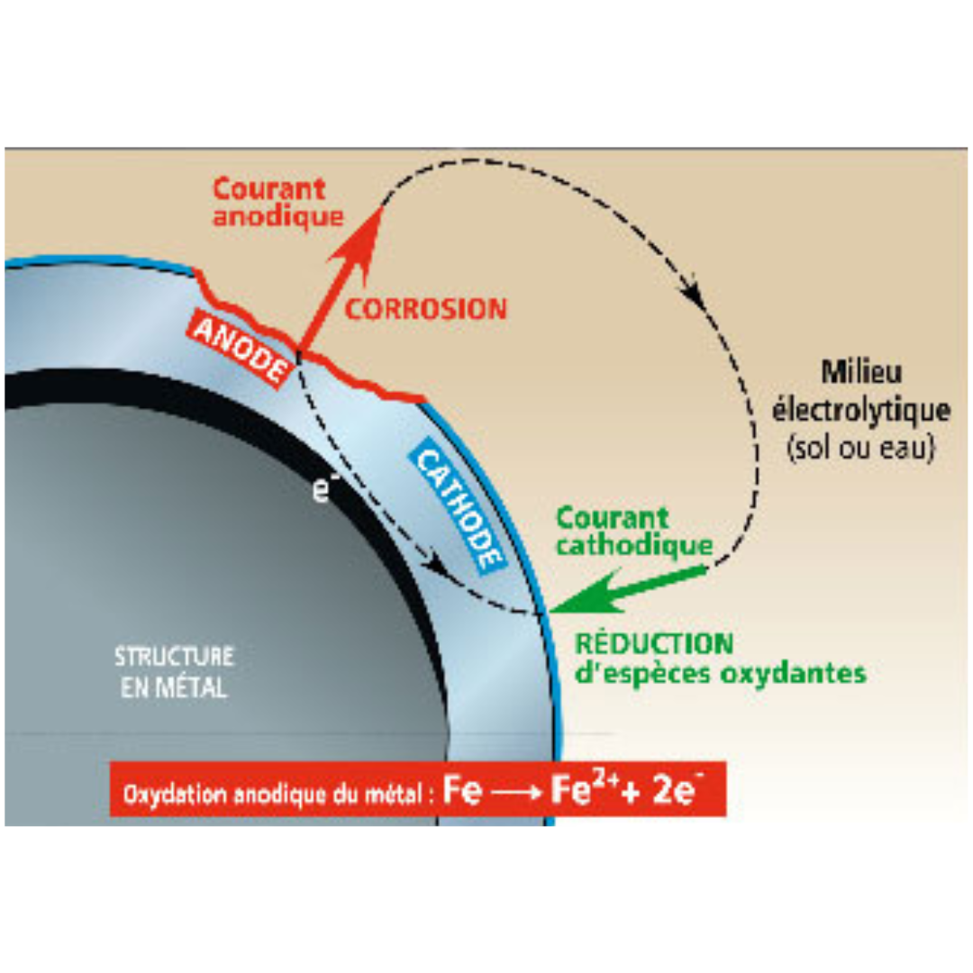 La corrosion des structures métalliques : comprendre pour mieux ...